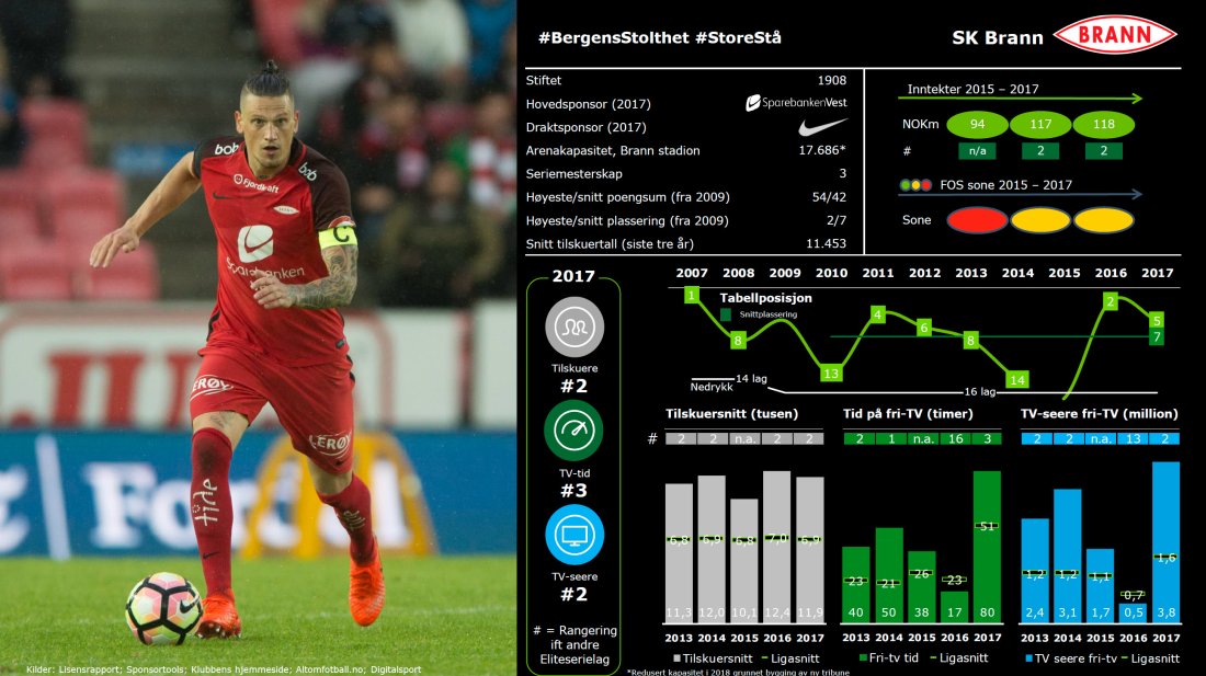 Slik presenteres Brann i rapporten