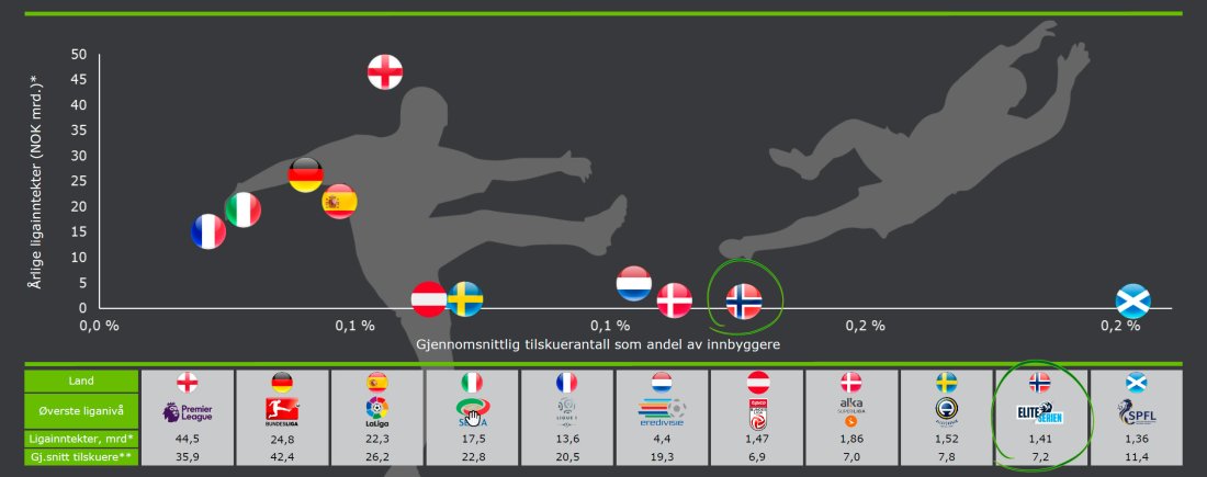 Gjennomsnittlig tilskuertall i gjennomsnitt av landets befolkning