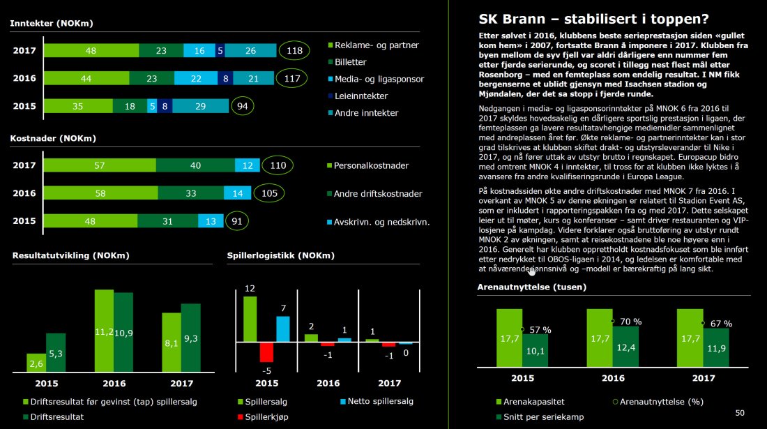 Slik presenteres Brann i rapporten