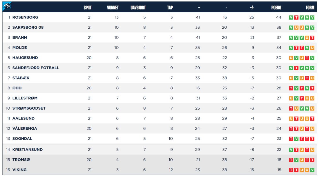 Tabellen etter runde 21 i 2017
