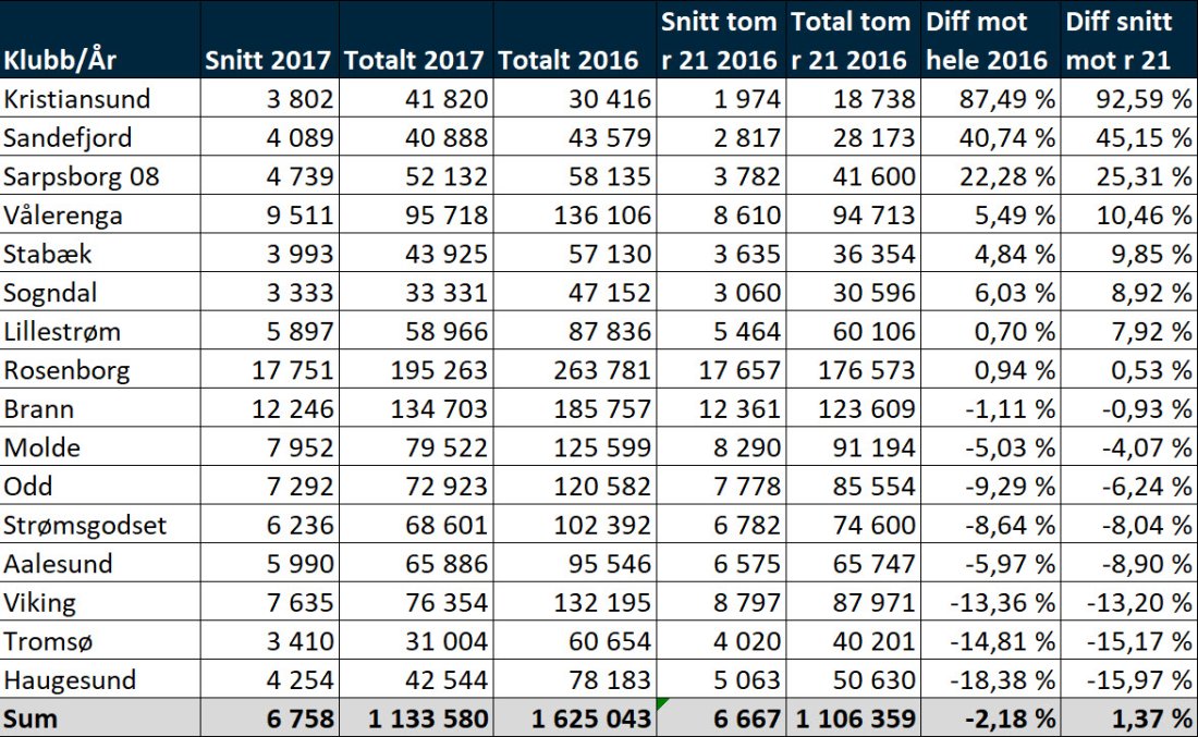Tilskuersnitt til og med runde 21