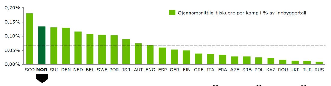 Gjennomsnittelig innbyggere pr kamp i % av tilskuertallet