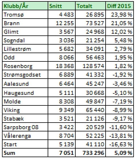 TL utvikling til og med runde 13 i 2016