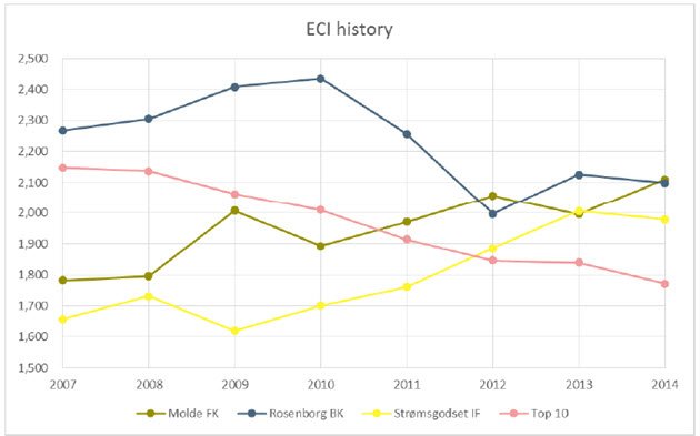 ECI index pr juli 2014