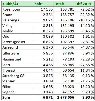 Publikum antall 2016