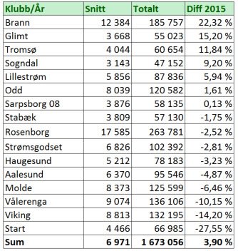 Publikumsendring fra 2015
